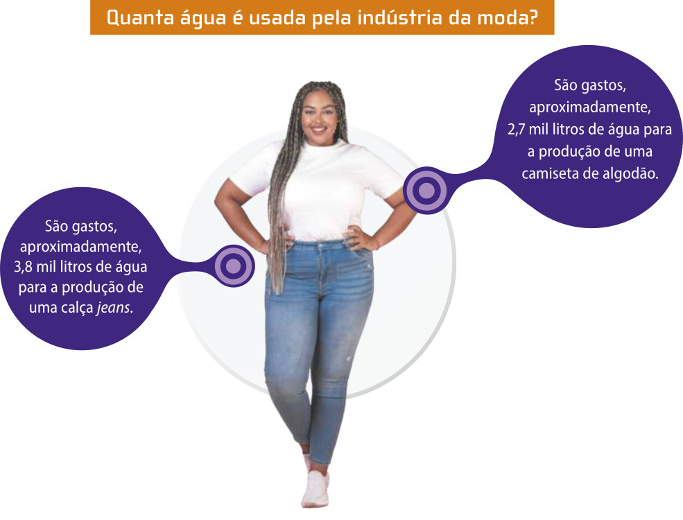 Imagem 'Quanta água é usada pela indústria da moda?'. No centro, há uma mulher usando camiseta, calça jeans e tênis e posando com as mãos na cintura. De ambos os lados da mulher, estão as seguintes informações: 'São gastos, aproximadamente, 3,8 mil litros de água para a produção de uma calça jeans' e 'São gastos, aproximadamente, 2,7 mil litros de água para a produção de uma camiseta de algodão'.