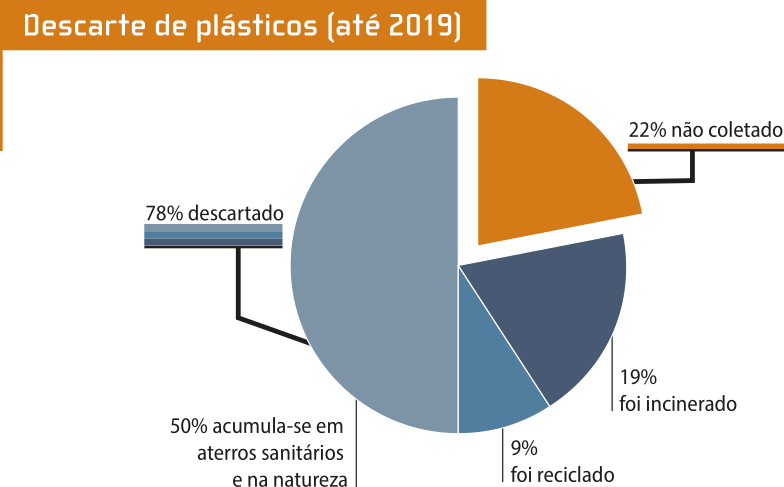 Gráfico de pizza: 'Descarte de plásticos (até 2019)'. Os dados são os seguintes:  Descartado: 78 por cento; Não coletado: 22 por cento.  Dentre o lixo descartado: 50 por cento acumula-se em aterros sanitários e na natureza; 9 por cento foi reciclado; 19 por cento foi incinerado.