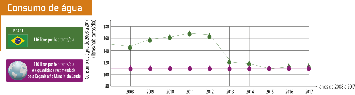 Gráfico de linhas 'Consumo de água'. No eixo vertical, temos o consumo de água de 2008 a 2017 (litros por habitante por dia). No eixo horizontal, temos os anos. Os dados são os seguintes:  No Brasil, o consumo de água é de 116 litros por habitante por dia. A curva inicia em 150 litros, cresce para 170 em 2011, e desce para 120 em 2013. De 2013 a 2017, o consumo abaixa para aproximadamente 110 litros. A quantidade recomendada pela Organização Mundial de Saúde é de 110 litros de água por habitante por dia. A segunda linha do gráfico é uma reta indicando 110 litros de água consumida em todos os anos.