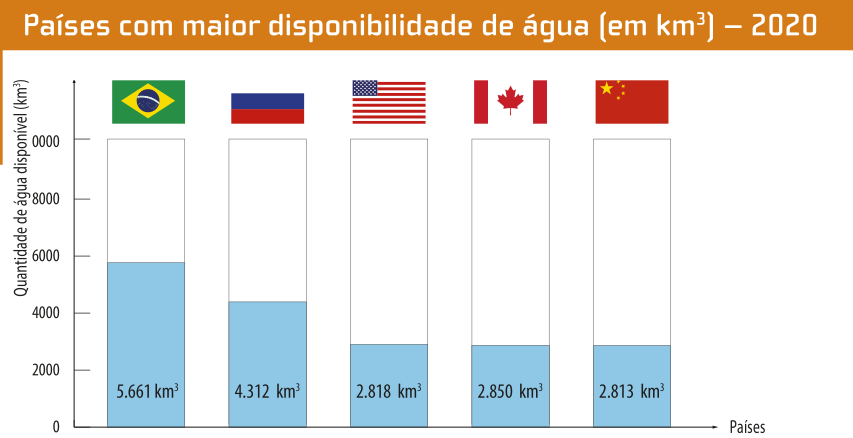 Gráfico de barras 'Países com maior disponibilidade de água (em quilômetros cúbicos) – 2020'. No eixo vertical, temos a quantidade de água disponível em quilômetros cúbicos. No eixo horizontal, temos os países. Os dados são os seguintes: Brasil: 5.661; Rússia: 4.312; Estados Unidos: 2.818; Canadá: 2.850; China: 2.813.