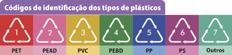 Ilustração contendo os códigos de identificação dos tipos de plásticos. Há uma sequência de 7 imagens contendo o símbolo da reciclagem com números e cores. Os códigos e cores são os seguintes: 1: PET, vermelho; 2: PEAD, rosa; 3: PVC, amarelo; 4: PEBD, verde; 5: PP, azul;  6: PS, roxo; 7: Outro, turquesa.