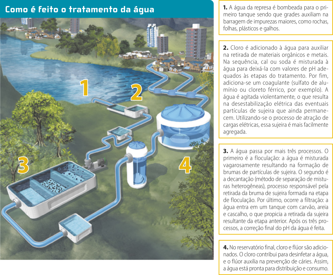 Infográfico 'Como é feito o tratamento da água'. Há a ilustração das etapas do tratamento da água. Na etapa 1, a água da represa é bombeada para o primeiro tanque, sendo que grades auxiliam na barragem de impurezas maiores, como rochas, folhas, plásticos e galhos. Na etapa 2, o cloro é adicionado à água para auxiliar na retirada de materiais orgânicos e metais. Na sequência, cal ou soda é misturada à água para deixá-la com valores de pH adequados às etapas do tratamento. Por fim, adiciona-se um coagulante (sulfato de alumínio ou cloreto férrico, por exemplo). A água é agitada violentamente, o que resulta na desestabilização elétrica das eventuais partículas de sujeira que ainda permanecem. Utilizando-se o processo de atração de cargas elétricas, essa sujeira é mais facilmente agregada. Na etapa 3, a água passa por mais três processos. O primeiro é a floculação: a água é misturada vagarosamente resultando na formação de brumas de partículas de sujeira. O segundo é a decantação (método de separação de misturas heterogêneas), processo responsável pela retirada da bruma de sujeira formada na etapa de floculação. Por último, ocorre a filtração: a água entra em um tanque com carvão, areia e cascalho, o que propicia a retirada da sujeira resultante da etapa anterior. Após os três processos, a correção final do pH da água é feita. Na etapa 4, no reservatório final, cloro e flúor são adicionados. O cloro contribui para desinfetar a água, e o flúor auxilia na prevenção de cáries. Assim, a água está pronta para distribuição e consumo.