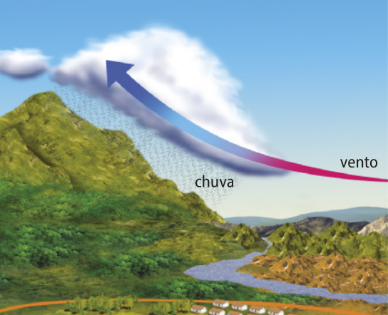 Imagem representando o vento carregando uma nuvem. A nuvem é barrada por uma grande montanha, gerando chuva.