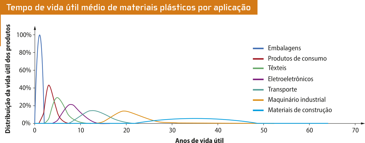 Gráfico de linha: 'Tempo de vida útil médio de materiais plásticos por aplicação'. No eixo vertical, temos a distribuição da vida útil dos produtos em porcentagem. No eixo horizontal, temos os anos de vida útil. Os dados são os seguintes: Embalagens: curva com pico entre 1 ou 2 anos; Produtos de consumo: curva com pico entre 2 e 5 anos; Têxteis: curva com pico entre 5 e 10 anos; Eletroeletrônicos: curva com pico próximo de 10 anos; Transporte: curva com pico entre  15 a 25 anos;  Maquinário industrial: curva com pico entre 15 a 30 anos; Materiais de construção: curva com pico entre 20 e 50 anos.