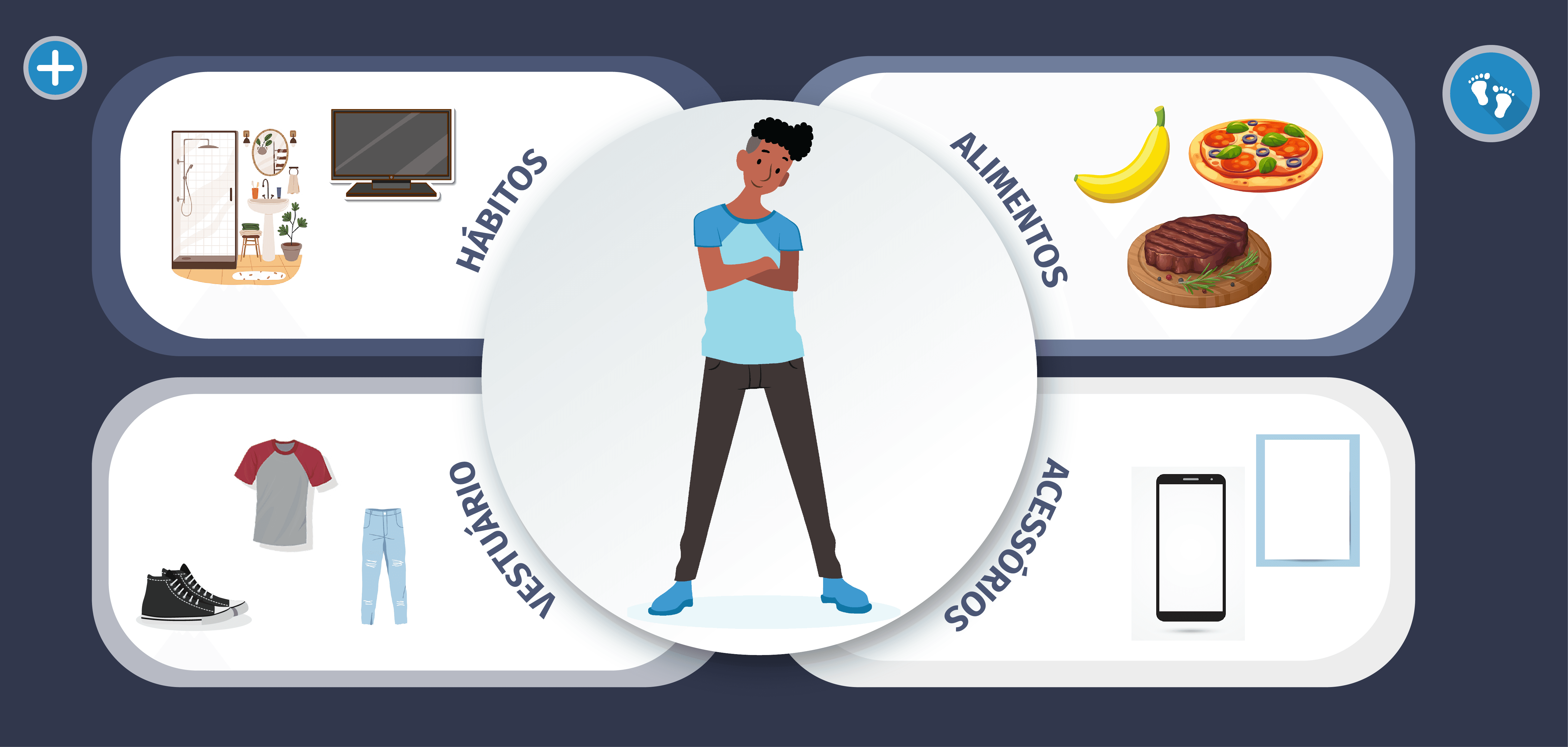 Ilustração. Ao centro, um jovem negro de cabelo preto, vestindo calça preta, camiseta e tênis azuis está de braços cruzados. Ao redor, as informações: ALIMENTOS. Uma banana, uma pizza e um pedaço de carne. ACESSÓRIOS. Um smartphone e uma folha de papel. VESTUÁRIO. Um par de tênis preto, camiseta cinza e vermelha e uma calça jeans. HÁBITOS. Um computador. Um cômodo composto por um boxe com chuveiro, uma pia, espelhos, luminárias e um vaso de plantas. No canto superior direito, um botão com a imagem de pegadas.
