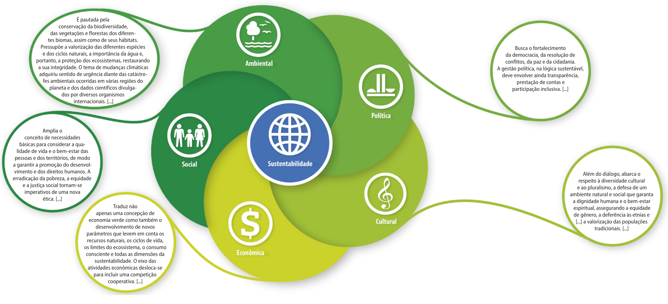 Imagem de um diagrama em formato de círculos interligados. No centro, há um círculo com o título 'Sustentabilidade', do qual partem os outros cinco círculos sobrepostos, cada um contendo um ícone representativo de um dos pilares do desenvolvimento sustentável e um pequeno texto explicativo sobre seu respectivo pilar, conforme segue:  'Ambiental: É pautada pela conservação da biodiversidade, das vegetações e florestas dos diferentes biomas, assim como de seus hábitats. Pressupõe a valorização das diferentes espécies e dos ciclos naturais, a importância da água e, portanto, a proteção dos ecossistemas, restaurando a sua integridade. O tema de mudanças climáticas adquiriu sentido de urgência diante das catástrofes ambientais ocorridas em várias regiões do planeta e dos dados científicos divulgados por diversos organismos internacionais. (...)'. 'Política: Busca o fortalecimento da democracia, da resolução de conflitos, da paz e da cidadania. A gestão política, na lógica sustentável, deve envolver ainda transparência, prestação de contas e participação inclusiva. (...)'. 'Cultural: Além do diálogo, abarca o respeito à diversidade cultural e ao pluralismo, a defesa de um ambiente natural e social que garanta a dignidade humana e o bem-estar espiritual, assegurando a equidade de gênero, a deferência às etnias e (...) a valorização das populações tradicionais. (...)'. 'Econômica: Traduz não apenas uma concepção de economia verde como também o desenvolvimento de novos parâmetros que levem em conta os recursos naturais, os ciclos de vida, os limites do ecossistema, o consumo consciente e todas as dimensões da sustentabilidade. O eixo das atividades econômicas desloca-se para incluir uma competição cooperativa. (...)'. 'Social: Amplia o conceito de necessidades básicas para considerar a qualidade de vida e o bem-estar das pessoas e dos territórios, de modo a garantir a promoção do desenvolvimento e dos direitos humanos. A erradicação da pobreza, a equidade e a justiça social tornam-se imperativos de uma nova ética. (...)'.