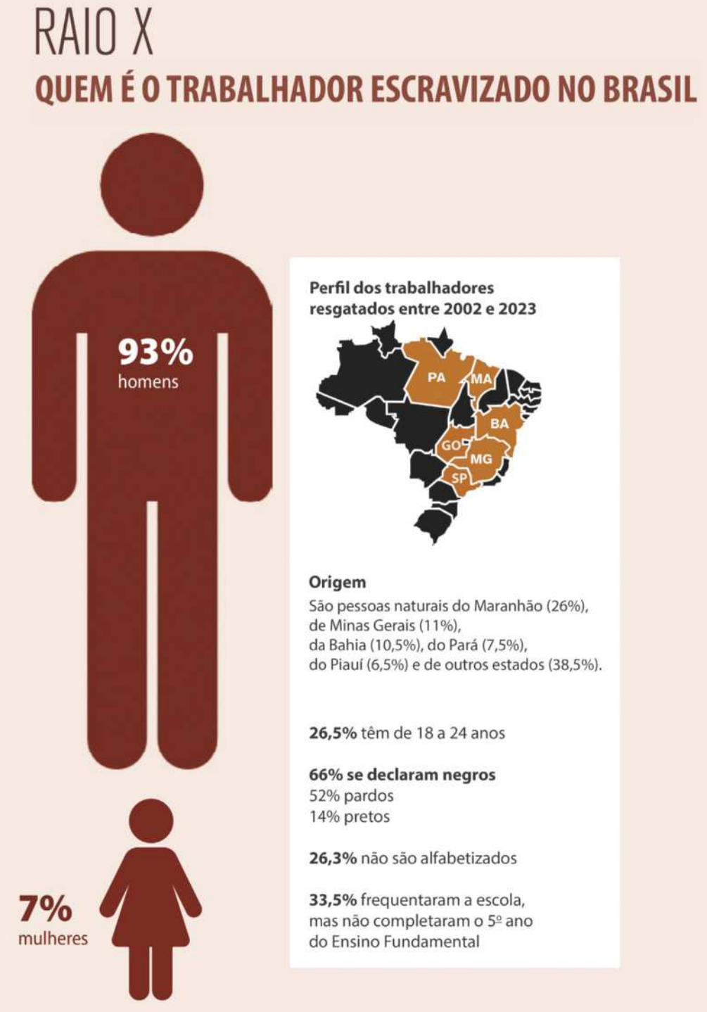 Infográfico 'Raio X: Quem é o trabalhador escravizado no Brasil'. Ao centro, há duas figuras humanas estilizadas: uma grande, representando homens, com a indicação de 93 por cento, e uma menor, representando mulheres, com a indicação de 7 por cento. Ao lado, há um mapa do Brasil com o título 'Perfil dos trabalhadores resgatados entre 2002 e 2023', com os seguintes estados em destaque: Pará, Maranhão, Bahia, Goiás, Minas Gerais e São Paulo; seguido das seguintes informações: 'Origem: São pessoas naturais do Maranhão (26 por cento), de Minas Gerais (11 por cento), da Bahia (10,5 por cento), do Pará (7,5 por cento), do Piauí (6,5 por cento) e de outros estados (38,5 por cento). 26,5 por cento têm de 18 a 24 anos. 66 por cento se declaram negros, 52 por cento pardos, e 14 por cento pretos. 26,3 por cento não são alfabetizados. 33,5 por cento frequentaram a escola, mas não completaram o quinto ano do Ensino Fundamental'.