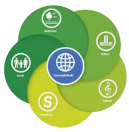 Imagem de um diagrama em formato de círculos interligados. No centro, há um círculo com o título 'Sustentabilidade', do qual partem os outros cinco círculos sobrepostos, cada um contendo um ícone representativo de um dos pilares do desenvolvimento sustentável, conforme segue: ambiental, política, cultural, econômica e social.