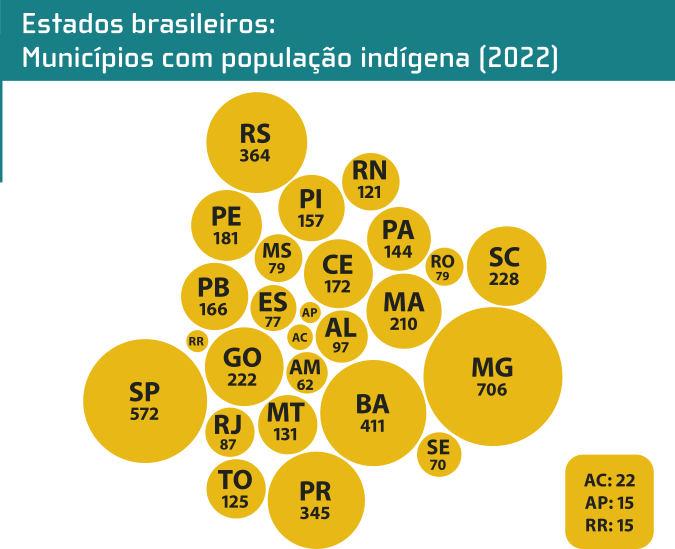 Gráfico 'Estados brasileiros: Municípios com população indígena (2022)'. O conteúdo é apresentado por meio de círculos de diferentes tamanhos, representando os estados do Brasil, com a quantidade de municípios que possuem população indígena em cada um deles. As informações são as seguintes: Minas Gerais: 706 municípios. São Paulo: 572 municípios. Bahia: 411 municípios. Rio Grande do Sul: 364 municípios. Paraná: 345 municípios. Santa Catarina: 228 municípios. Goiás: 222 municípios. Maranhão: 210 municípios. Pernambuco: 181 municípios. Ceará: 172 municípios. Paraíba: 166 municípios. Piauí: 157 municípios. Pará: 144 municípios. Rondônia: 144 municípios. Tocantins: 125 municípios. Rio Grande do Norte: 121 municípios. Mato Grosso: 121 municípios. Alagoas: 97 municípios. Rio de Janeiro: 87 municípios. Espírito Santo: 70 municípios. Sergipe: 70 municípios. Acre: 22 municípios. Amapá: 15 municípios. Roraima: 15 municípios.