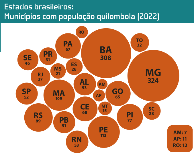 Gráfico 'Estados brasileiros: Municípios com população quilombola (2022)'. O conteúdo é apresentado por meio de círculos de diferentes tamanhos, representando os estados do Brasil, com a quantidade de municípios que possuem população quilombola em cada um deles. As informações são as seguintes: Minas Gerais: 324 municípios. Bahia: 308 municípios. Maranhão: 159 municípios. Pernambuco: 113 municípios. Espírito Santo: 91 municípios. Alagoas: 90 municípios. Rio Grande do Sul: 98 municípios. Ceará: 105 municípios. Piauí: 77 municípios. São Paulo: 92 municípios. Paraná: 56 municípios. Goiás: 56 municípios. Rio Grande do Norte: 53 municípios. Paraíba: 51 municípios. Sergipe: 46 municípios. Rio de Janeiro: 37 municípios. Tocantins: 32 municípios. Santa Catarina: 28 municípios. Mato Grosso do Sul: 25 municípios. Mato Grosso: 15 municípios. Rondônia: 12 municípios. Amapá: 11 municípios. Amazonas: 7 municípios.