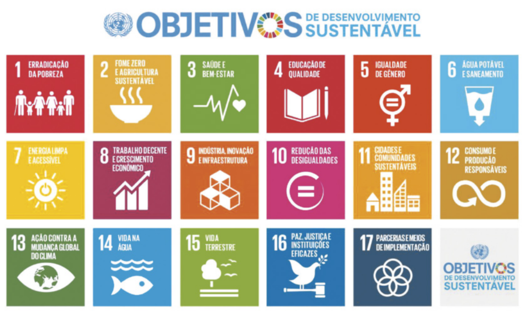 Imagem com os 17 Objetivos de Desenvolvimento Sustentável da Organização das Nações Unidas (ONU), organizados em três linhas com ícones e números que representam cada objetivo. No topo da imagem, aparece o título 'Objetivos de Desenvolvimento Sustentável' junto ao logotipo da ONU. Os objetivos listados são: 1. Erradicação da pobreza; 2. Fome zero e agricultura sustentável; 3. Saúde e bem-estar; 4. Educação de qualidade; 5. Igualdade de gênero; 6. Água potável e saneamento; 7. Energia limpa e acessível; 8. Trabalho decente e crescimento econômico; 9. Indústria, inovação e infraestrutura; 10. Redução das desigualdades; 11. Cidades e comunidades sustentáveis; 12. Consumo e produção responsáveis; 13. Ação contra a mudança global do clima; 14. Vida na água; 15. Vida terrestre; 16. Paz, justiça e instituições eficazes; e 17. Parcerias e meios de implementação.