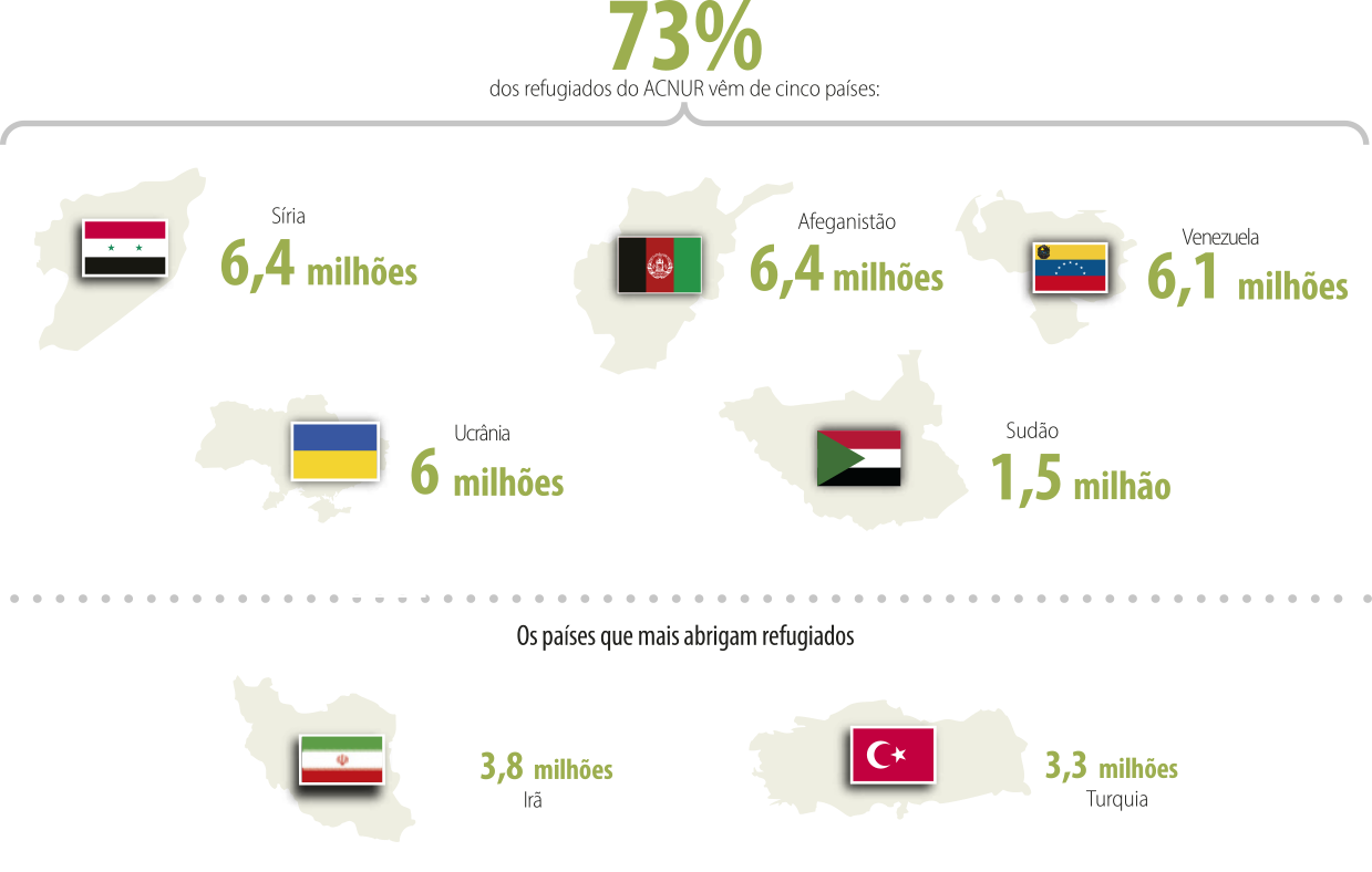 Continuação do infográfico da página anterior. No topo da imagem há a seguinte informação: '73 por cento dos refugiados da ACNUR vêm de cinco países'. Abaixo há o mapa com a bandeira dos países, seguidos das seguintes informações: Síria: 5,4 milhões. Afeganistão: 5,4 milhões. Venezuela: 6,1 milhões. Ucrânia: 6 milhões. Sudão: 1,5 milhão. Os países que mais abrigam refugiados: Irã: 3,8 milhões. Turquia: 3,3 milhões.