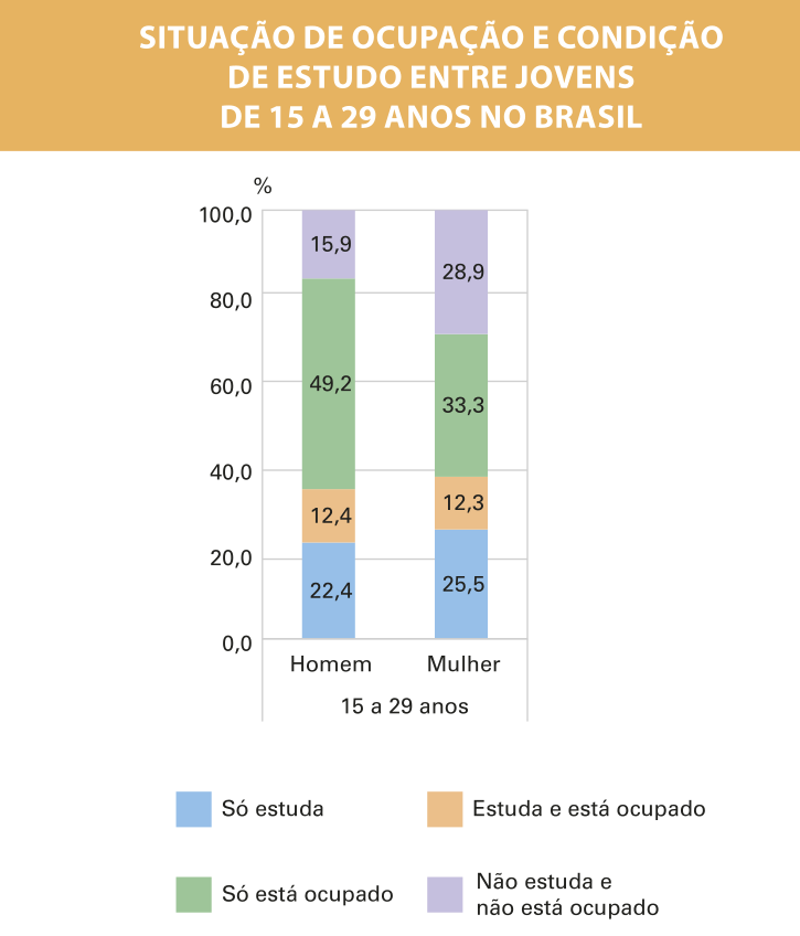 Gráfico de colunas 'Situação de ocupação e condição de estudo entre jovens de 15 a 29 anos no Brasil'. No eixo vertical temos o percentual e no eixo horizontal homens e mulheres de 15 a 29 anos. Os dados são os seguintes: Homem: 48,2 por cento: Só está ocupado. 22,4 por cento: Só estuda. 15,9 por cento: Não estuda e não está ocupado. 12,4 por cento: Estuda e está ocupado. Mulher: 33,3 por cento: Só está ocupado. 28,9 por cento: Não estuda e não está ocupado. 25,5 por cento: Só estuda. 12,3 por cento: Estuda e está ocupado.