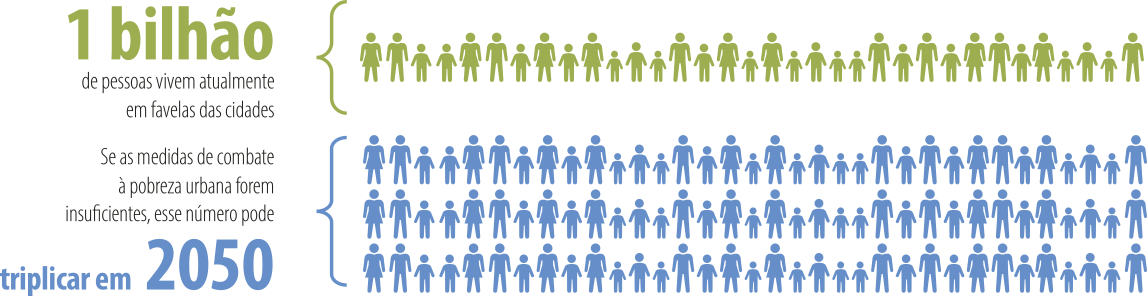 Infográfico com ícones de pessoas representando dados populacionais. À esquerda, está escrito: '1 bilhão de pessoas vivem atualmente em favelas das cidades'. Abaixo, continua o texto: 'Se as medidas de combate à pobreza urbana forem insuficientes, esse número pode triplicar em 2050'. À direita, a quantidade de ícones de pessoas se multiplica, ilustrando visualmente essa possível triplicação.