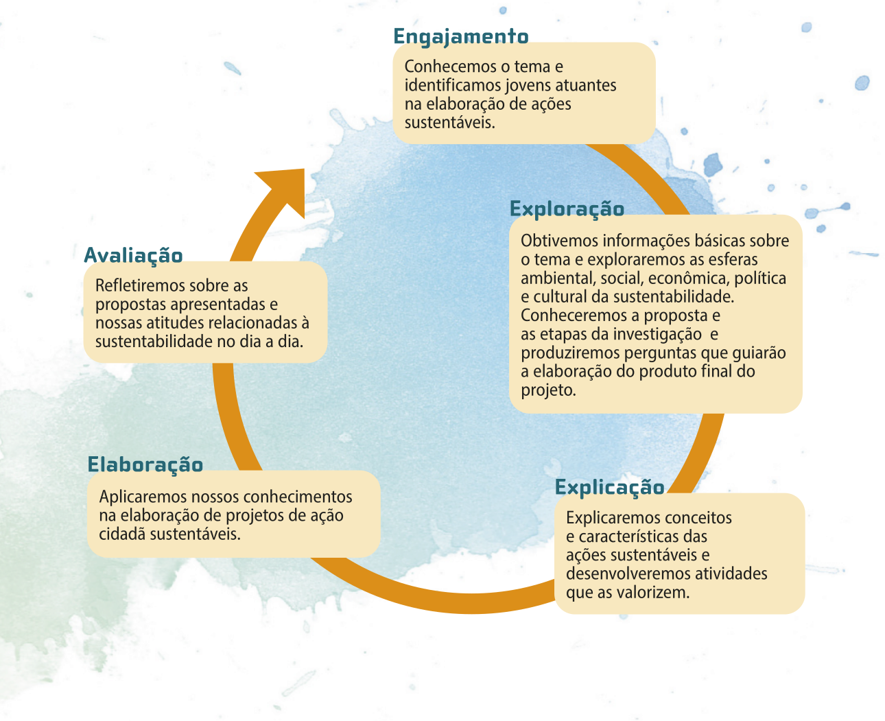 Imagem com um ciclo composto por cinco etapas dispostas em sequência circular. Conforme segue: 'Engajamento: Conhecemos o tema e identificamos jovens atuantes na elaboração de ações sustentáveis'. 'Exploração: Obtivemos informações básicas sobre o tema e exploraremos as esferas ambiental, social, econômica, política e cultural da sustentabilidade. Conheceremos a proposta e as etapas da investigação e produziremos perguntas que guiarão a elaboração do produto final do projeto'. 'Explicação: Explicaremos conceitos e características das ações sustentáveis e desenvolveremos atividades que as valorizem'. 'Elaboração: Aplicaremos nossos conhecimentos na elaboração de projetos de ação cidadã sustentáveis'. 'Avaliação: Refletiremos sobre as propostas apresentadas e nossas atitudes relacionadas à sustentabilidade no dia a dia'.