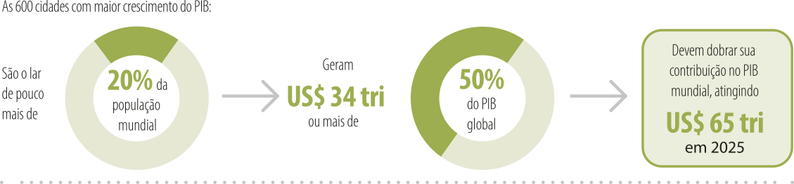 Infográfico que apresenta informações sobre 'As seiscentas cidades com maior crescimento do PIB', dispostas em uma sequência com setas que indicam progressão. Inicia com a informação de que essas cidades 'são o lar de pouco mais de 20 por cento da população mundial'. Em seguida, é destacado que elas 'geram 34 trilhões de dólares ou mais de 50 por cento do PIB global'. Por fim, o gráfico informa que essas cidades 'devem dobrar sua contribuição no PIB mundial, atingindo 65 trilhões de dólares em 2025'.