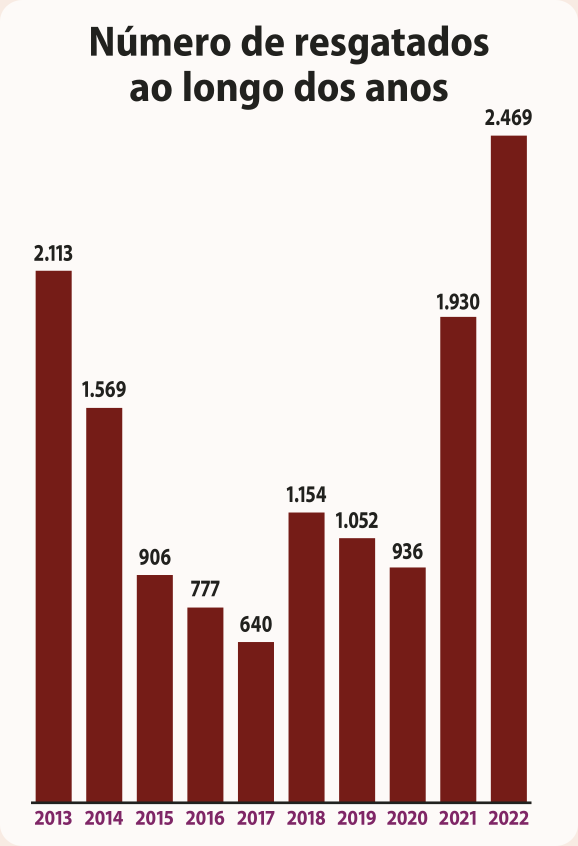 Gráfico de colunas 'Número de resgatados ao londo dos anos'. Os dados são os seguintes: 2013: 2.113. 2014: 1.569. 2015: 906. 2016: 777. 2017: 640. 2018: 1.154. 2019: 1.052. 2020: 936. 2021: 1.930. 2022: 2.469.