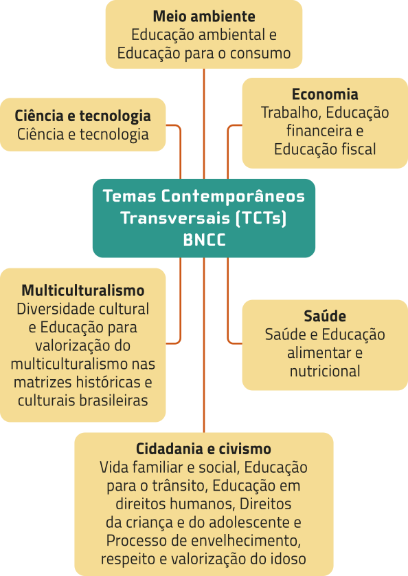 Fluxograma com uma caixa central e setas apontando para outras seis caixas. A caixa central contém o texto: 'Temas Contemporâneos Transversais (TCTs) BNCC'. As demais caixas contêm os seguintes temas: 'Meio ambiente. Educação ambiental e Educação para o consumo'. 'Economia. Trabalho; Educação financeira e Educação fiscal'. 'Saúde. Saúde e Educação alimentar e nutricional'. 'Cidadania e civismo. Vida familiar e social, Educação para o trânsito, Educação em Direitos Humanos, Direitos da Criança e do Adolescente e Processo de envelhecimento, respeito e valorização do idoso'. 'Multiculturalismo. Diversidade cultural e Educação para valorização do multiculturalismo nas matrizes históricas e culturais brasileiras'. 'Ciência e tecnologia'.
