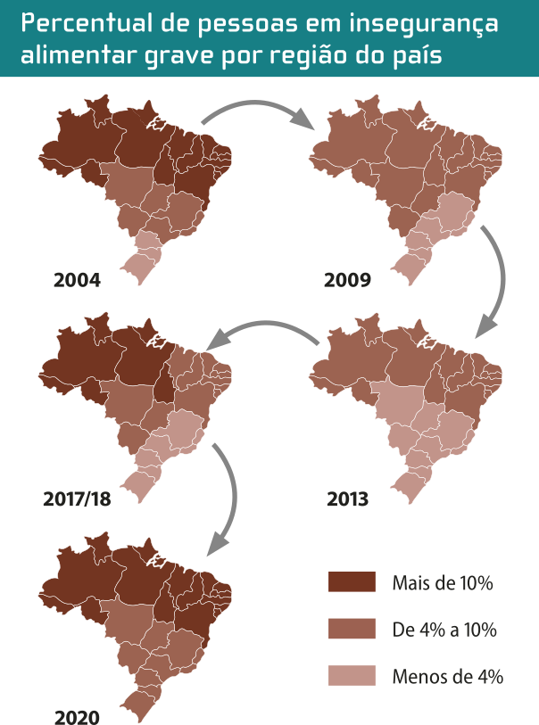 Imagem de uma sequência de mapas do Brasil com o título 'Percentual de pessoas em insegurança alimentar grave por região do país'. Os dados dos mapas são os seguintes: 2004: Mais de 10 por cento: Regiões Norte e Nordeste. De 4 por cento a 10 por cento: Regiões Centro-Oeste e Sudeste. Menos de 4 por cento: Região Sul. 2009: De 4 por cento a 10 por cento: Regiões Norte, Nordeste e Centro-Oeste. Menos de 4 por cento: Regiões Sudeste e Sul. 2013: De 4 por cento a 10 por cento: Regiões Norte e Nordeste. Menos de 4 por cento: Regiões Centro-Oeste, Sudeste e Sul. 2017/18: Mais de 10 por cento: Região Norte. De 4 por cento a 10 por cento: Regiões Centro-Oeste e Nordeste. Menos de 4 por cento: Região Sudeste e Sul. 2020: Mais de 10 por cento: Região Norte e Nordeste. De 4 por cento a 10 por cento: Regiões Centro-Oeste, Sudeste e Sul.