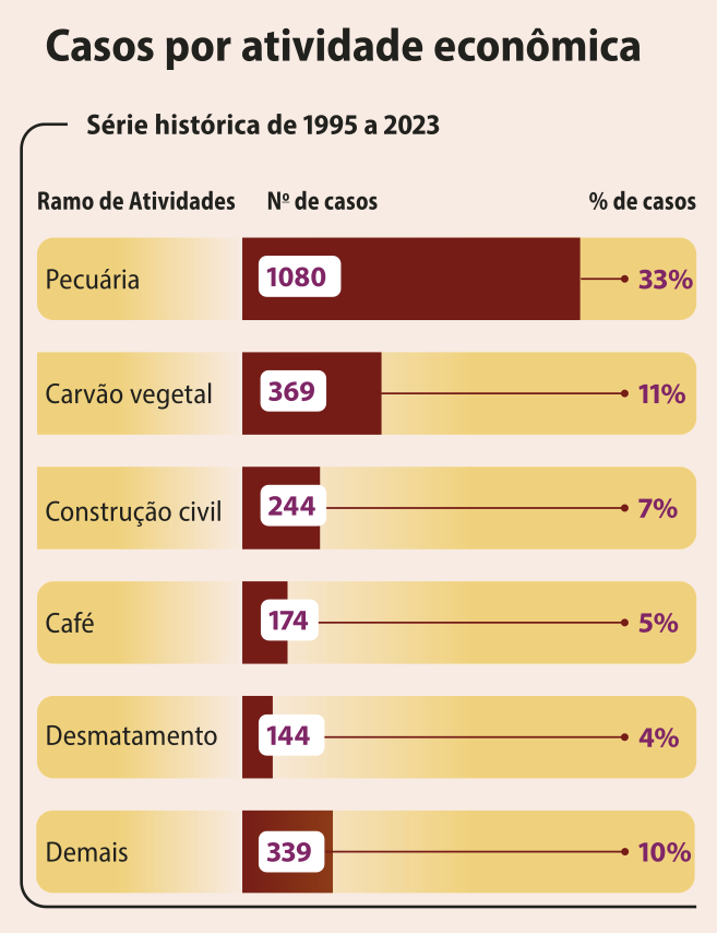 Infográfico 'Dados do Trabalho Análogo À Escravidão no Brasil', 'Casos por atividade econômica', 'Série histórica de 1995 a 2023'. Os dados são os seguintes: Pecuária: 1.080 casos, 33 por cento de casos. Carvão vegetal: 369 casos, 11 por cento de casos. Construção civil: 244 casos, 7 por cento de casos. Café: 174 casos, 5 por cento de casos. Desmatamento: 144 casos, 4 por cento de casos. Demais: 339 casos, 10 por cento de casos.