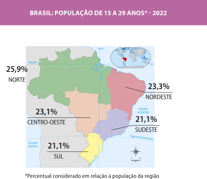 Mapa 'Brasil: População de 15 a 29 anos - 2022'. Os dados presentes no mapa, com o percentual considerado em relação à população da região, são os seguintes: Norte: 25,9 por cento. Nordeste: 23,3 por cento. Centro-Oeste: 23,1 por cento. Sudeste: 21,1 por cento. Sul: 21,1 por cento.