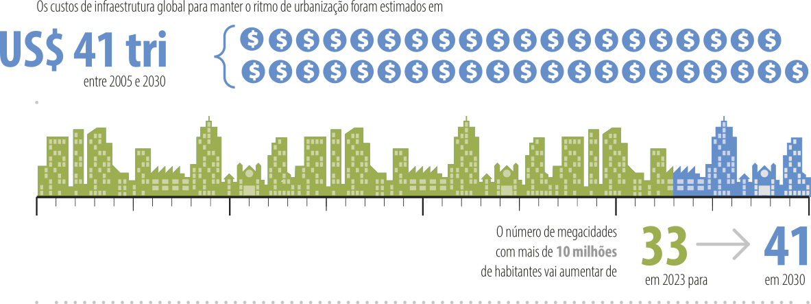 Infográfico com o desenho de uma linha do horizonte de uma cidade representando o crescimento urbano. Na parte superior, há o texto: 'Os custos de infraestrutura global para manter o ritmo de urbanização foram estimados em 41 trilhões de dólares entre 2005 e 2030', acompanhado por uma série de 41 símbolos de cifrão que ilustram o valor. Abaixo da linha do horizonte, está indicado que 'O número de megacidades com mais de 10 milhões de habitantes vai aumentar de 33 em 2023 para 41 em 2030'.