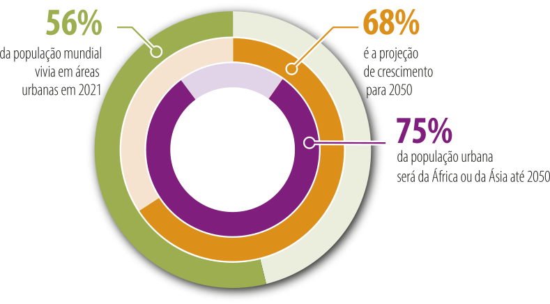 Infográfico com um gráfico em formato de anel dividido em três níveis concêntricos. Cada nível representa uma informação sobre a urbanização mundial. No anel mais externo, está escrito: '56 por cento da população mundial vivia em áreas urbanas em 2021'. No anel intermediário: '68 por cento é a projeção de crescimento para 2050'. No anel mais interno: '75 por cento da população urbana será da África ou da Ásia até 2050'.