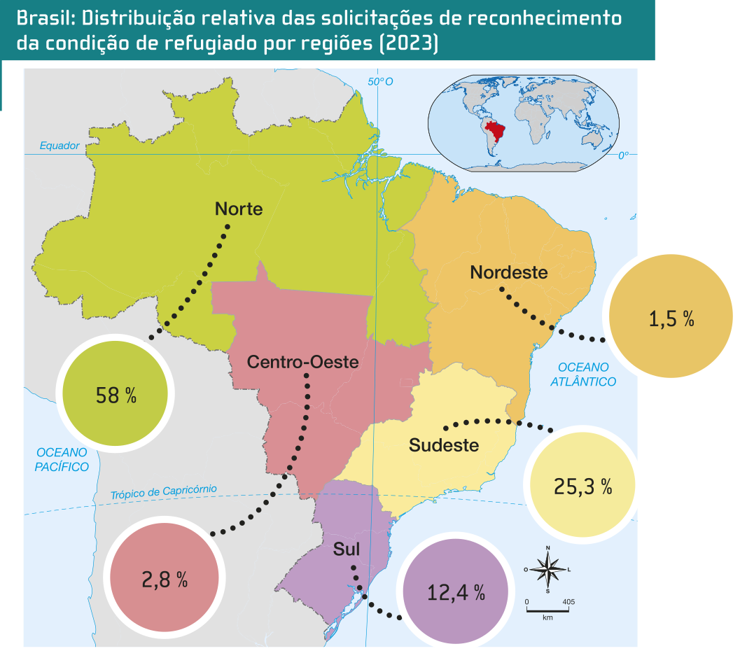 Mapa 'Brasil: Distribuição relativa das solicitações de reconhecimento da condição de refugiado por regiões (2023)'. As informações do mapa são as seguintes: Norte: 58 por cento. Sudeste: 25,3 por cento. Sul: 12,4 por cento. Centro-Oeste: 2,8 por cento. Nordeste: 1,5 por cento.
