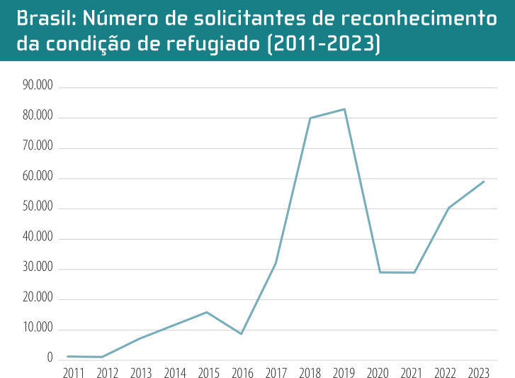 Gráfico de linhas 'Brasil: Número de solicitantes de reconhecimento da condição de refugiado (2011-2023)'. No eixo vertical temos o número de solicitantes de reconhecimento de condição de refugiado, e no eixo horizontal os anos, conforme segue: 2011: quase zero solicitações. 2012: número ainda muito baixo, com leve aumento em relação a 2011. 2013: aproximadamente 5.000 solicitações. 2014: aproximadamente 10.000 solicitações. 2015: aproximadamente 15.000 solicitações. 2016: aproximadamente 10.000 solicitações. 2017: aproximadamente 30.000 solicitações. 2018: aproximadamente 80.000 solicitações. 2019: aproximadamente 82.000 solicitações. 2020: aproximadamente 30.000 solicitações. 2021: aproximadamente 28.000 solicitações. 2022: aproximadamente 45.000 solicitações. 2023: aproximadamente 60.000 solicitações.