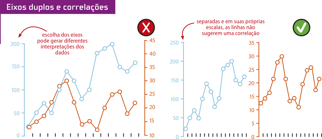 Imagem de dois gráficos. Acima do primeiro gráfico, lê-se: 'Eixos duplos e correlações'. Na imagem, há um gráfico de linhas com dois eixos verticais, um do lado direito e outro do lado esquerdo. Uma seta, indica: 'escolha dos eixos pode gerar diferentes interpretações dos dados'. No topo da imagem, há uma indicação de que esta representação é incorreta. No gráfico ao lado, os eixos estão separados e uma seta indica: 'separadas e em suas próprias escalas, as linhas não sugerem uma correlação'. No topo da imagem, há uma indicação de que esta representação é a correta.