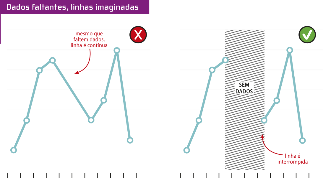 Imagem com dois gráficos. Acima do primeiro, lê-se: 'Dados faltantes, linhas imaginadas'. Nele, há um gráfico de linhas com uma seta apontando para um período específico, acompanhada da indicação: 'Mesmo que faltem dados, linha é contínua'. Um sinal no topo indica que esta é a forma incorreta de representação. No gráfico ao lado, há uma marcação entre os períodos com dados faltantes, com a inscrição 'Sem dados' e a indicação: 'A linha é interrompida'. No topo, há uma sinalização mostrando que esta é a forma correta de representação.