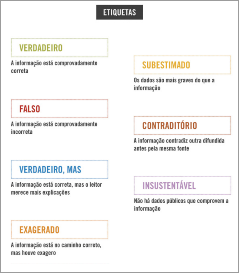 Imagem, escrito: 'Etiquetas: Verdadeiro: a informação está comprovadamente correta. Falso: A informação está comprovadamente incorreta. Verdadeiro, mas: A informação está correta, mas o leitor merece mais explicações. Exagerado: A informação está no caminho correto, mas houve exagero. Subestimado: Os dados são mais graves do que a informação. Contraditório: A informação contradiz outra difundida antes pela mesma fonte. Insustentável: Não há dados públicos que comprovem a informação'.