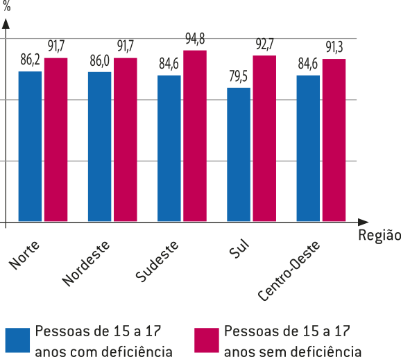 Gráfico: No eixo vertical, temos porcentagem. No eixo horizontal, temos região. As informações são: Norte: Pessoas de 15 a 17 anos com deficiência: 86,2 por cento. Pessoas de 15 a 17 anos sem deficiência: 91,7 por cento. Nordeste:  Pessoas de 15 a 17 anos com deficiência: 86,0 por cento. Pessoas de 15 a 17 anos sem deficiência: 91,7 por cento. Sudeste: Pessoas de 15 a 17 anos com deficiência: 84,6 por cento. Pessoas de 15 a 17 anos sem deficiência: 94,8 por cento. Sul: Pessoas de 15 a 17 anos com deficiência: 79,5 por cento.  Pessoas de 15 a 17 anos sem deficiência: 92,7 por cento. Centro-oeste:  Pessoas de 15 a 17 anos com deficiência: 84,6 por cento. Pessoas de 15 a 17 anos sem deficiência: 91,3 por cento.