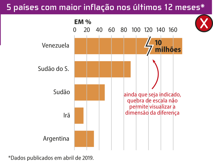 Imagem do gráfico '5 países com maior inflação nos últimos 12 meses (dados publicados em abril de 2019)'. No eixo horizontal, há uma escala em porcentagem de 0, 20, 40, 60, 80, 100, 120, 140 e 160. No eixo vertical, há os seguintes países: Venezuela, Sudão do S., Sudão, Irã e Argentina. A porcentagem da Venezuela é de 170 por cento; do Sudão do S. é de 90 por cento, do Sudão é de 50 por cento, do Irã é de 10 por cento e da Argentina é de 30 por cento. Há uma seta apontando para os dados da Venezuela, indicando 120 por cento, com uma quebra, escrito '10 milhões'. Ao lado da seta, há a seguinte informação: 'Ainda que seja indicado, quebra de escala não permite visualizar a dimensão da diferença'.