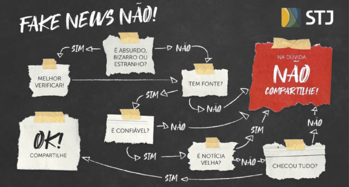 Infográfico 'Fake news não!'.  Na imagem, há um fluxograma com setas.  Início: 'é absurdo, bizarro ou estranho?'. Seta para sim e para não. Se sim, seta para 'melhor verificar!'. Se não, seta para 'Tem fonte?'. Seta para sim e para não. Se não, seta para 'Na dúvida, não compartilhe!'. Se sim, seta para 'É confiável?'. Seta para sim e para não. Se não, seta para 'Na dúvida, não compartilhe!'. Se sim, seta para 'É notícia velha?'. Seta para sim e para não. Se sim, seta para 'Na dúvida, não compartilhe!'. Se não, seta para 'checou tudo?'. Seta para sim e para não. Se não, seta para 'Na dúvida, não compartilhe!'. Se sim, seta para 'Ok, compartilhe!'.
