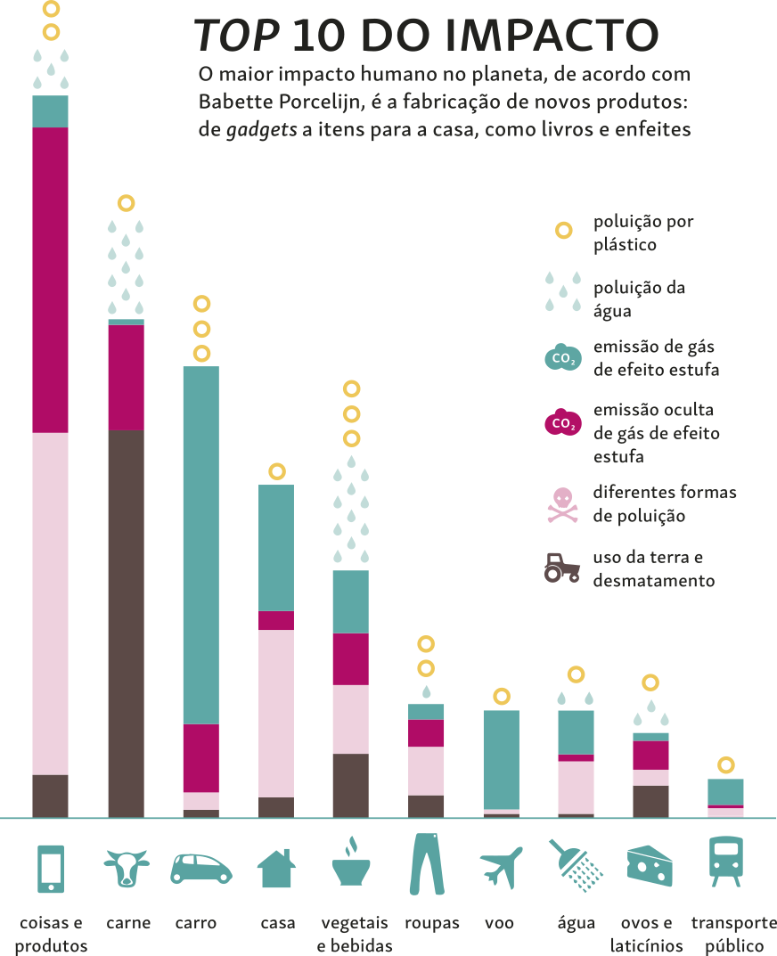 Infográfico 'Top 10 impacto: O maior impacto humano no planeta, de acordo com Babette Porcelijn, é a fabricação de novos produtos: de gadgets a itens para a casa, como livros e enfeites'.  A imagem mostra um gráfico com os maiores impactos de produção humana do planeta. Do maior para o menor, temos: coisas e produtos, carne, carro, casa, vegetais e bebidas, roupas, voo, água, ovos e laticínios e transporte público. Os impactos causados por cada um deles, são: Coisas e produtos: impactam em maior quantidade diferentes formas de poluição e emissão oculta de gás de efeito estufa. Há uma pequena porção de impacto no uso da terra, emissão de gás de efeito estufa, poluição da água e poluição por plástico. Carne: impacta em maior quantidade o usa da terra, seguido por emissão oculta de efeito estufa, poluição da água, emissão de gás de efeito estufa e poluição por plástico. Carro: maior impacto em emissão de gás de efeito estufa, seguido por emissão oculta de efeito estufa, diferentes formas de poluição, uso da terra e desmatamento e poluição por plástico.  Casa: maior quantidade de diferentes formas de poluição, seguido por emissão de gás de efeito estufa. Em menores quantidades, aparecem uso da terra, emissão oculta de gás de efeito estufa e poluição por plástico. Vegetais e bebidas: quantidades semelhantes de impactos referentes ao uso da terra, diferentes formas de poluição, emissão oculta de gás de efeito estufa, emissão de gás de efeito estufa, poluição da água e poluição por plástico.  Roupas: maior quantidade de diferentes tipos de poluição, seguido por emissão oculta de gás de efeito estufa, uso da terra, emissão de gás de efeito estufa, poluição por plástico e poluição da água. Voo: grande quantidade de impacto por emissão de gás de efeito estufa e quantidades menores de diferentes formas de poluição, uso da terra e poluição por plástico. Água: maior quantidade de diferentes tipos de poluição e emissão de gás de efeito estufa. Ovos e laticínios: uso da terra e desmatamento, seguido por emissão oculta de gás de efeito estufa. Menores impactos por diferentes formas de poluição, emissão de gás estufa, poluição por água e plástico.  Transporte público: baixo nível de impacto, com emissão de gás estufa, diferentes formas de poluição e poluição por plástico.