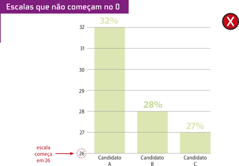 Imagem de um gráfico de colunas, escrito 'escalas que não começam no 0'. No eixo vertical, temos uma escala que vai de 26 a 32. No eixo horizontal, há a indicação dos candidatos A, B e C. Uma seta indicando o 26 do eixo vertical, diz: 'escala começa em 26'.