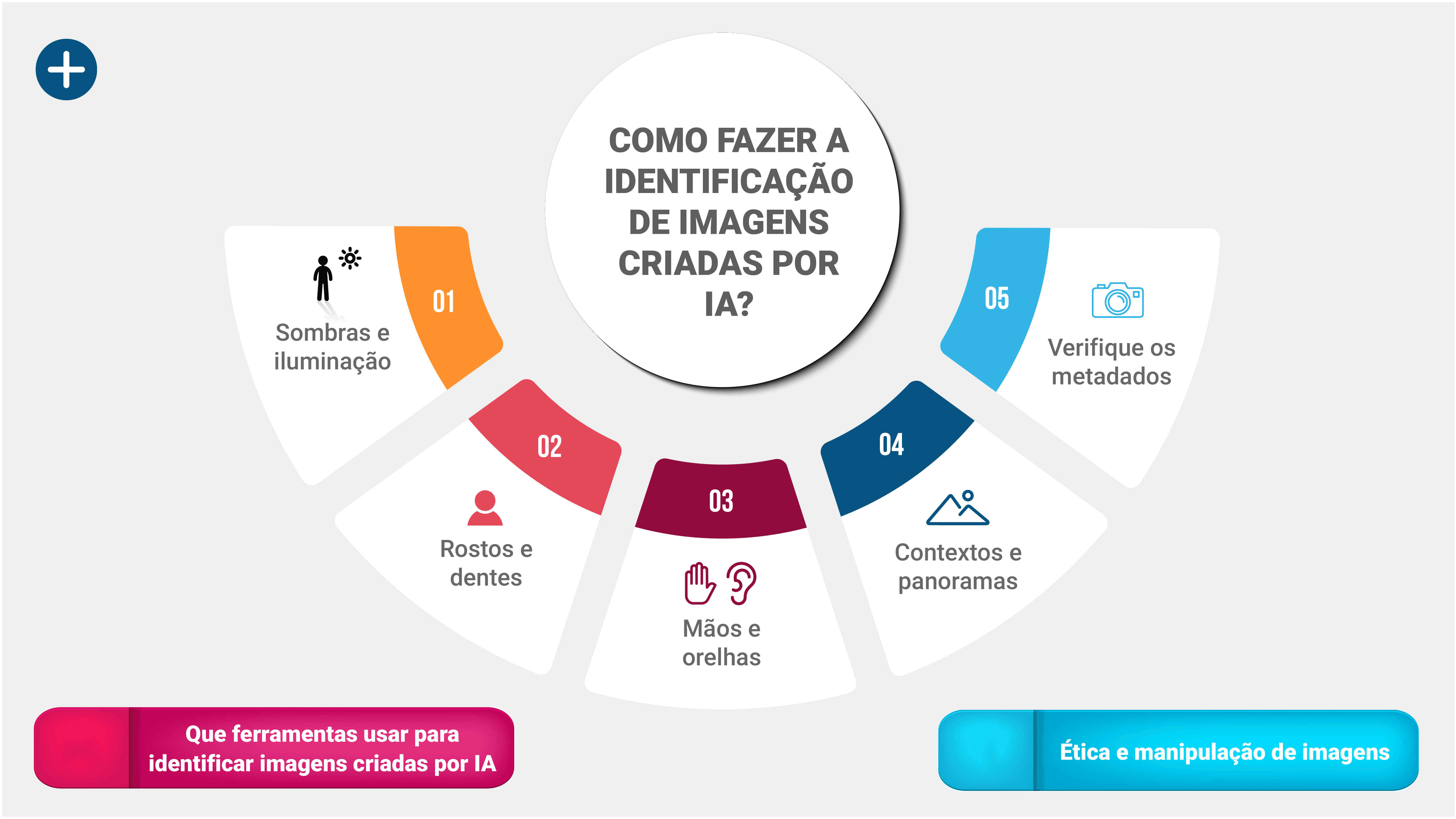 Esquema. COMO FAZER IDENTIFICAÇÃO DE IMAGENS CRIADAS POR IA? Cinco botões clicáveis numerados, em torno do título. 1. Sombras e iluminação. Ilustração da silhueta de uma pessoa; ao lado, o sol. 2. Rostos e dentes. Ilustração da silhueta do torso de uma pessoa, na cor vermelha. 3. Mãos e orelhas. Ilustração de uma mão e uma orelha, na cor vinho. 4. Contextos e panoramas. Ilustração de duas montanhas e do sol, em azul escuro. 5. Verifique os metadados. Ilustração de uma câmera fotográfica, em azul claro. Na parte inferior, dois botões clicáveis com as informações: A. Que ferramentas usar para identificar imagens criadas por IA. B. Ética e manipulação de imagens.