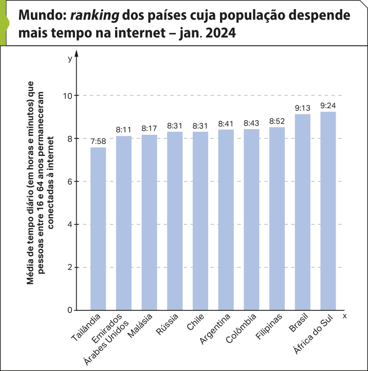 Gráfico de colunas 'Mundo: ranking dos países cuja população despende mais tempo na internet - janeiro de 2024'. No eixo vertical, apresenta-se a 'Média de tempo diário (em horas e minutos) que pessoas entre 16 e 64 anos permaneceram conectadas à internet', e no eixo horizontal, os países, conforme descrito a seguir: Tailândia: 7 horas e 59 minutos. Emirados Árabes Unidos: 8 horas e 11 minutos. Malásia: 8 horas e 17 minutos. Rússia: 8 horas e 31 minutos. Chile: 8 horas e 31 minutos. Argentina: 8 horas e 41 minutos. Colômbia: 8 horas e 43 minutos. Filipinas: 8 horas e 52 minutos. Brasil: 9 horas e 13 minutos. África do Sul: 9 horas e 24 minutos.