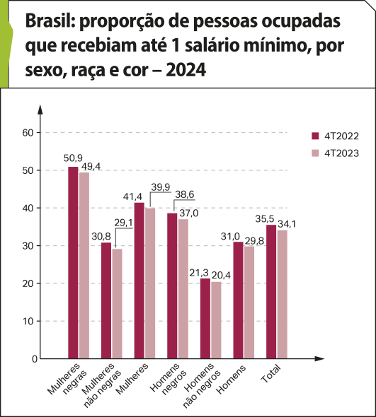 Gráfico de colunas 'Brasil: Proporção de pessoas ocupadas que recebiam até 1 salário mínimo, por sexo, raça e cor - 2024'. No eixo vertical, apresenta-se o percentual, e no eixo horizontal, a distribuição por sexo, raça e cor, referentes ao quarto trimestre de 2022 e ao quarto trimestre de 2023, conforme descrito a seguir: Mulheres negras: Quarto trimestre de 2022: 50,9 por cento. Quarto trimestre de 2023: 49,4 por cento. Mulheres não negras: Quarto trimestre de 2022: 30,8 por cento. Quarto trimestre de 2023: 29,1 por cento. Mulheres: Quarto trimestre de 2022: 41,4 por cento. Quarto trimestre de 2023: 39,9 por cento. Homens negros: Quarto trimestre de 2022: 38,6 por cento. Quarto trimestre de 2023: 37,0 por cento. Homens não negros: Quarto trimestre de 2022: 21,3 por cento. Quarto trimestre de 2023: 20,4 por cento. Homens: Quarto trimestre de 2022: 31,0 por cento. Quarto trimestre de 2023: 29,8 por cento. Total: Quarto trimestre de 2022: 35,5 por cento. Quarto trimestre de 2023: 34,1 por cento.