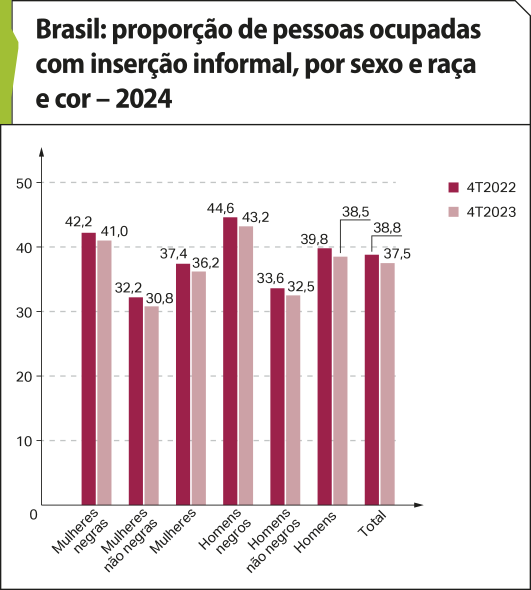 Gráfico de colunas 'Brasil: proporção de pessoas ocupadas com inserção informal, por sexo e raça e cor - 2024'. No eixo vertical, apresenta-se o percentual, e no eixo horizontal, a distribuição por sexo, raça e cor, referentes ao quarto trimestre de 2022 e ao quarto trimestre de 2023, conforme descrito a seguir: Mulheres negras: Quarto trimestre de 2022: 42,2 por cento. Quarto trimestre de 2023: 41,0 por cento. Mulheres não negras: Quarto trimestre de 2022: 32,2 por cento. Quarto trimestre de 2023: 30,8 por cento. Mulheres: Quarto trimestre de 2022: 37,4 por cento. Quarto trimestre de 2023: 36,2 por cento. Homens negros: Quarto trimestre de 2022: 44,6 por cento. Quarto trimestre de 2023: 43,2 por cento. Homens não negros: Quarto trimestre de 2022: 33,6 por cento. Quarto trimestre de 2023: 32,5 por cento. Homens: Quarto trimestre de 2022: 39,8 por cento. Quarto trimestre de 2023: 38,5 por cento. Total: Quarto trimestre de 2022: 38,8 por cento. Quarto trimestre de 2023: 37,5 por cento.