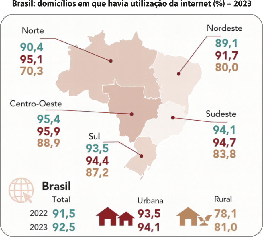 Infográfico 'Brasil: domicílios em que havia utilização da internet (em porcentagem) - 2023'. O infográfico apresenta o mapa do Brasil com as informações divididas por regiões, conforme descrito a seguir: Norte: Total: 90,4 por cento. Urbana: 95,1 por cento. Rural: 70,3 por cento. Nordeste: Total: 89,1 por cento. Urbana: 91,7 por cento. Rural: 80,0 por cento. Centro-Oeste: Total: 95,4 por cento. Urbana: 95,9 por cento. Rural: 88,9 por cento. Sudeste: Total: 94,1 por cento. Urbana: 94,7 por cento. Rural: 83,8 por cento. Sul: Total: 93,5 por cento. Urbana: 94,4 por cento. Rural: 87,2 por cento. Brasil em 2022: Total: 91,5 por cento. Urbana: 93,5 por cento. Rural: 78,1 por cento. Brasil em 2023: Total: 92,5 por cento. Urbana: 94,1 por cento. Rural: 81,0 por cento.