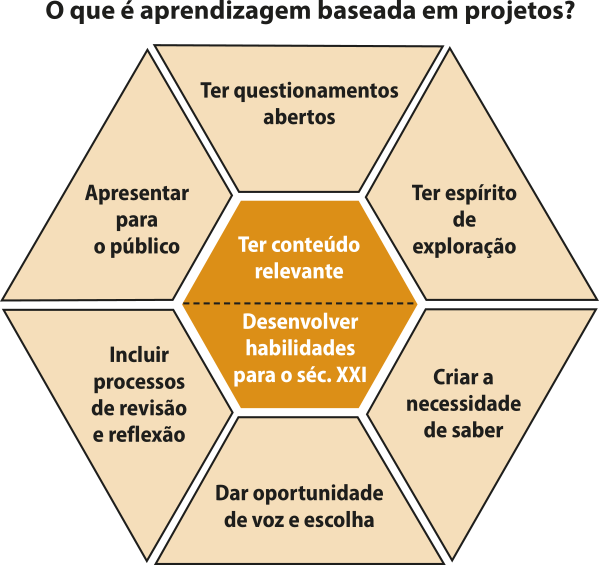 Imagem de um diagrama em formato de colmeia, intitulado 'O que é aprendizagem baseada em projetos?'. No centro, há um hexágono dividido ao meio com os seguintes textos em cada parte: 'Ter conteúdo relevante' e 'Desenvolver habilidades para o século 21'. Ao redor dele, há seis trapézios distribuídos em círculo, com os seguintes textos, em sentido horário a partir do topo: 'Ter questionamentos abertos', 'Ter espírito de exploração', 'Criar a necessidade de saber', 'Dar oportunidade de voz e escolha', 'Incluir processos de revisão e reflexão' e 'Apresentar para o público'.