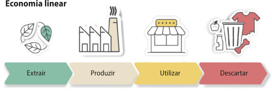 Imagem de um esquema ilustrativo sobre o conceito de 'Economia linear'. O fluxo é representado por uma sequência de quatro setas dispostas da esquerda para a direita, cada uma acompanhada por um ícone que simboliza uma etapa do processo. A primeira seta indica a etapa 'Extrair', representada por um ícone com três folhas dispostas em forma triangular. A segunda, 'Produzir', traz o ícone de uma fábrica. A terceira seta, 'Utilizar', é ilustrada por uma loja. A última etapa, 'Descartar', é representada por uma lixeira com resíduos sendo jogados fora.