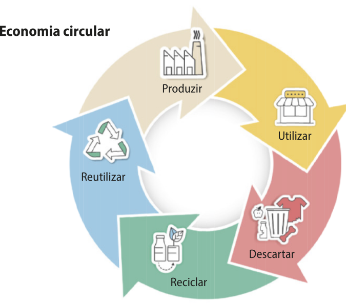 Imagem de um esquema ilustrativo sobre o conceito de 'Economia circular'. O fluxo é apresentado em formato circular por meio de cinco setas que se conectam, cada uma representando uma etapa do processo. A primeira etapa, 'Produzir', é acompanhada do ícone de uma fábrica. A segunda, 'Utilizar', traz o ícone de uma loja. A terceira, 'Descartar', é representada por uma lixeira com resíduos sendo jogados fora. Em seguida, a etapa 'Reciclar' é ilustrada com embalagens e um símbolo de reciclagem. Por fim, a etapa 'Reutilizar' aparece com o ícone de setas formando um triângulo.
