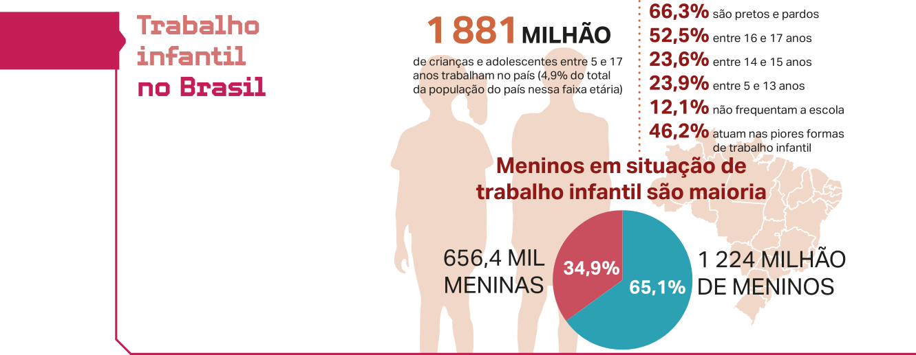 Infográfico 'Trabalho infantil no Brasil'. Os dados são os seguintes: 1,881 milhão de crianças e adolescentes entre 5 e 17 anos trabalham no país (4,9 por cento do total da população do país nessa faixa etária). 66,3 por cento são pretos e pardos. 52,5 por cento entre 16 e 17 anos. 23,6 por cento entre 14 e 15 anos. 23,9 por cento entre 5 e 13 anos. 12,1 por cento não frequentam a escola. 46,2 por cento atuam nas piores formas de trabalho infantil. Gráfico de pizza 'Meninos em situação de trabalho infantil são maioria'. Os dados são os seguintes: 656,4 mil meninas (34,9 por cento) e 1,224 milhão de meninos (65,1 por cento).