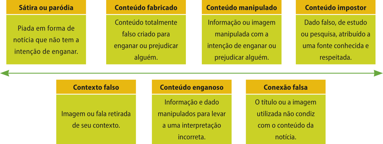 Imagem de um esquema que apresenta diferentes tipos de desinformação, organizados em caixas retangulares dispostas horizontalmente em duas linhas. No centro do esquema, há uma seta apontando para a esquerda e para a direita, indicando uma escala ou gradação. Na parte superior, aparecem os seguintes termos e definições, da esquerda para a direita: 'Sátira ou paródia: piada em forma de notícia que não tem a intenção de enganar'; 'Conteúdo fabricado: conteúdo totalmente falso, criado para enganar ou prejudicar alguém'; 'Conteúdo manipulado: informação ou imagem alterada com a intenção de enganar ou prejudicar alguém'; e 'Conteúdo impostor: dado falso, de estudo ou pesquisa, atribuído a uma fonte conhecida e respeitada'. Na linha inferior, estão os seguintes tipos, também da esquerda para a direita: 'Contexto falso: imagem ou fala retirada de seu contexto original'; 'Conteúdo enganoso: informação ou dado manipulados com o objetivo de induzir a uma interpretação incorreta'; e 'Conexão falsa: o título ou a imagem utilizados não condizem com o conteúdo da notícia'.