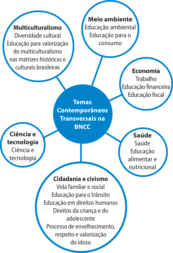 Esquema 'Temas Contemporâneos Transversais na BNCC', apresentando: Meio Ambiente: Educação Ambiental, educação para o Consumo. Economia: Trabalho, educação financeira e educação fiscal. Saúde: saúde, educação alimentar e nutricional. Cidadania e Civismo: Vida familiar e social, educação para o trânsito, educação em direitos humanos, direitos da criança e do adolescente, processo de envelhecimento, respeito e valorização do idoso. Multiculturalismo: diversidade cultural, educação para valorização do multiculturalismo nas matrizes históricas e culturais brasileiras. Ciência e tecnologia: Ciência e tecnologia.