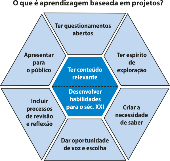 Esquema apresentando 'O que é abordagem baseada em projetos?'. Essa abordagem envolve ter conteúdo relevante e desenvolver habilidades para o século 21. Para ter conteúdo relevante, é necessário: 'Apresentar para o público; Ter questionamentos abertos; Ter espírito de exploração'. Para desenvolver habilidades para o século 21, deve-se 'Incluir processos de revisão e reflexão', 'Dar oportunidade de voz e escolha' e 'Criar a necessidade de saber'.