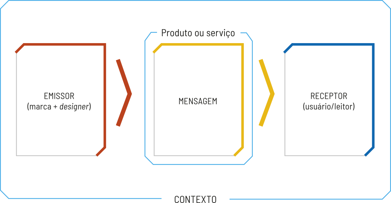 Esquema com as seguintes informações: O contexto é formado por emissor (marca mais designer) que emite a mensagem (produto ou serviço). Essa mensagem chega a um receptor.
